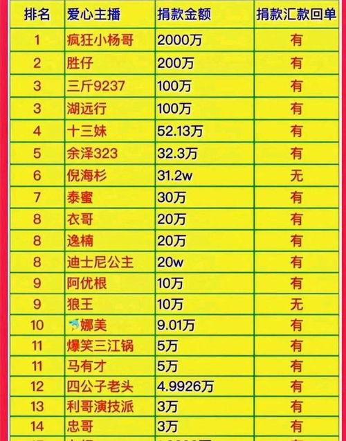 明星网红捐款人名单大全,捐款名单大盘点