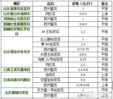 今日哈密瓜价格走势行情,今日行情解析与趋势预测