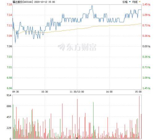 福瓜股份今日行情走势图,震荡上行，潜力股再展风采