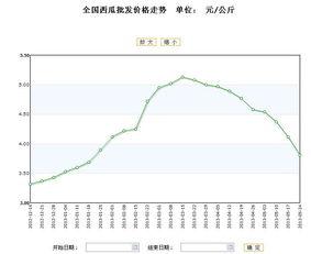 小白瓜今日行情价格走势,今日价格波动解析