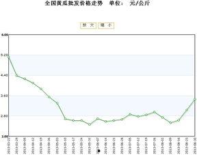 小白瓜今日行情价格走势,今日价格波动解析